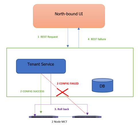 When configuration fails on REST request fails on a 2 Node MCT, all configuration changes are rolled back When configuration fails on REST request fails on a 2 Node MCT, all configuration changes are rolled back
